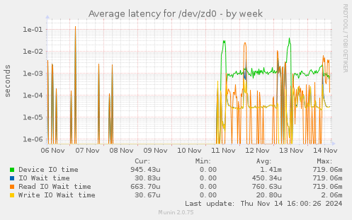 Average latency for /dev/zd0