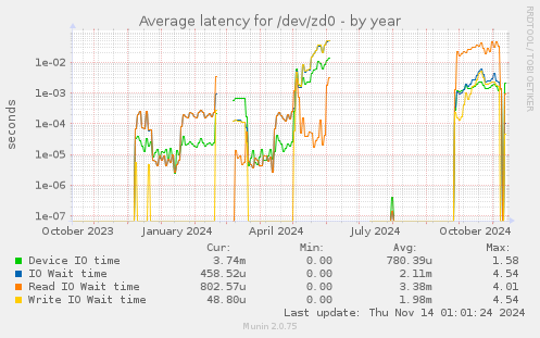 Average latency for /dev/zd0