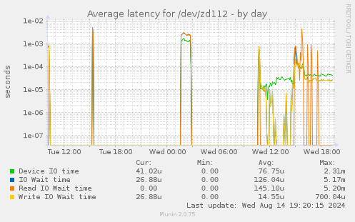 Average latency for /dev/zd112