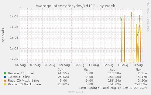 Average latency for /dev/zd112