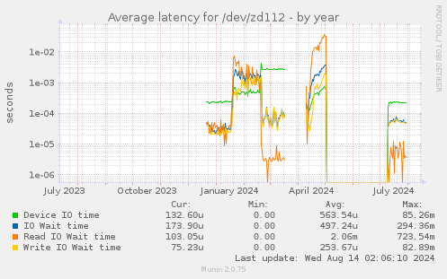 Average latency for /dev/zd112