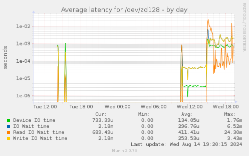 Average latency for /dev/zd128