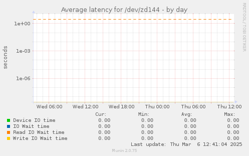 Average latency for /dev/zd144