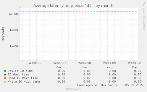 Average latency for /dev/zd144