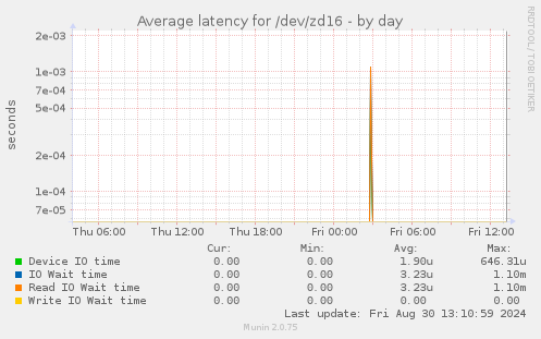 Average latency for /dev/zd16