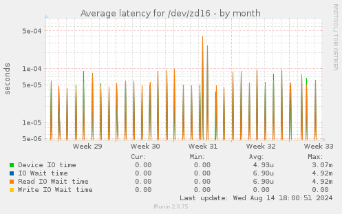 Average latency for /dev/zd16