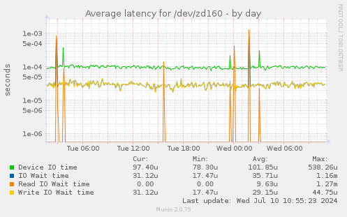 Average latency for /dev/zd160