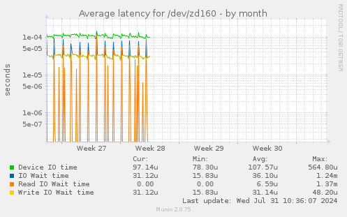 Average latency for /dev/zd160