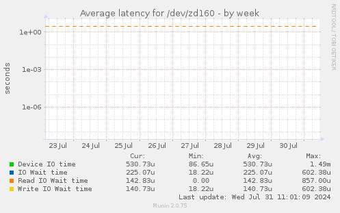 Average latency for /dev/zd160