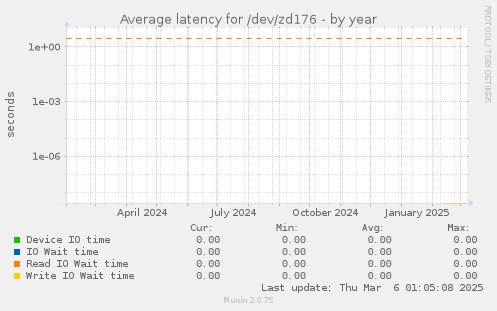 Average latency for /dev/zd176