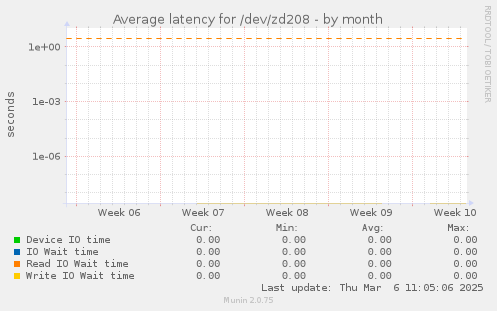 Average latency for /dev/zd208