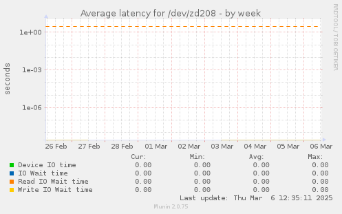 Average latency for /dev/zd208