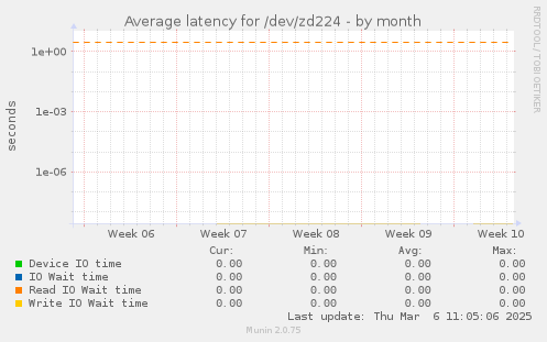 Average latency for /dev/zd224