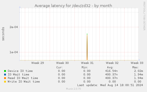 Average latency for /dev/zd32