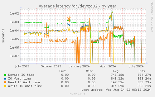 Average latency for /dev/zd32