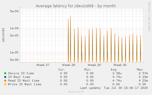 Average latency for /dev/zd48