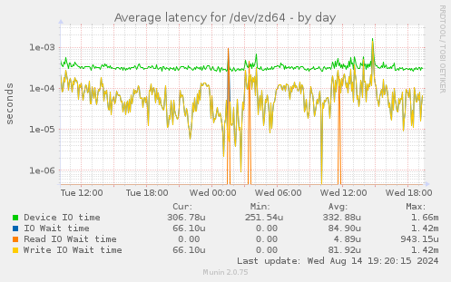 Average latency for /dev/zd64