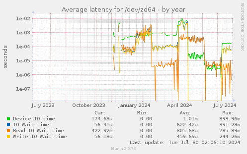 Average latency for /dev/zd64