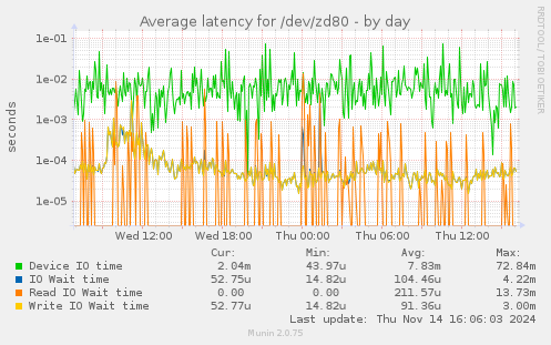 Average latency for /dev/zd80