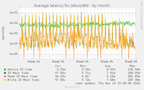 Average latency for /dev/zd80