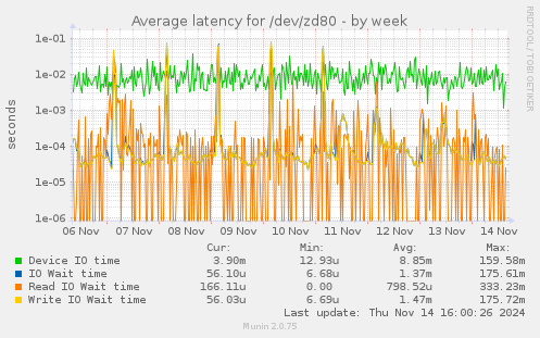 Average latency for /dev/zd80