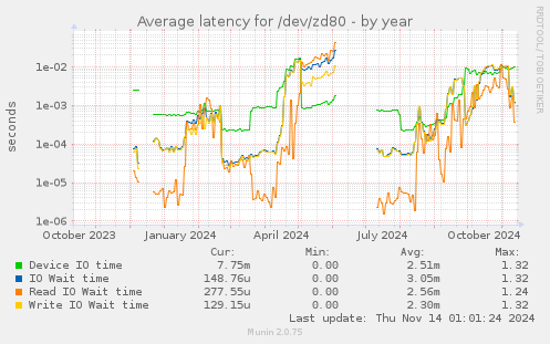 Average latency for /dev/zd80