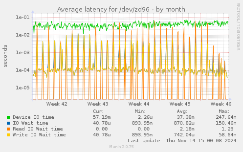 Average latency for /dev/zd96