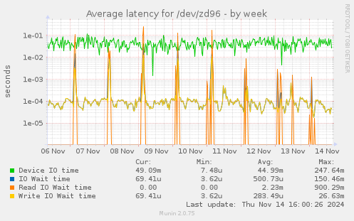 Average latency for /dev/zd96