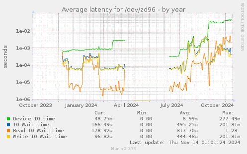 Average latency for /dev/zd96