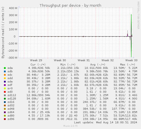 Throughput per device