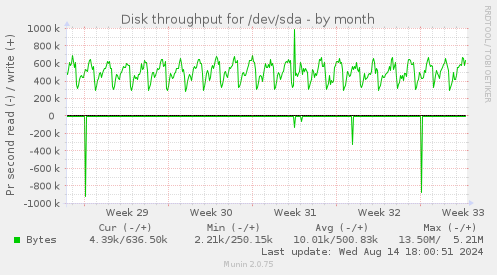 Disk throughput for /dev/sda