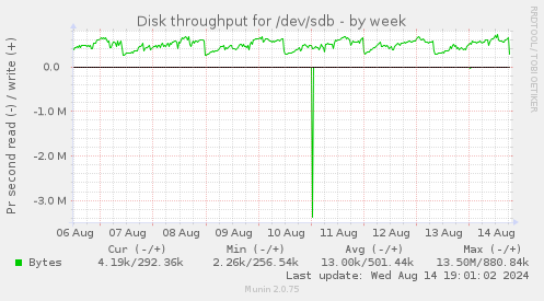 Disk throughput for /dev/sdb