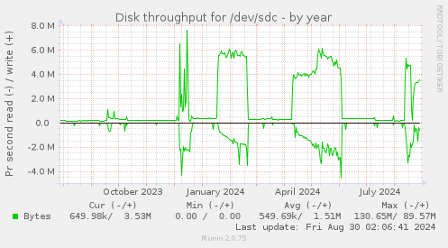 Disk throughput for /dev/sdc