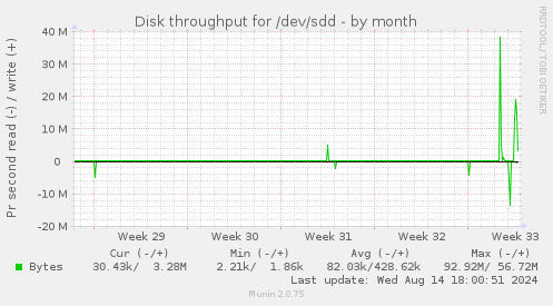 Disk throughput for /dev/sdd