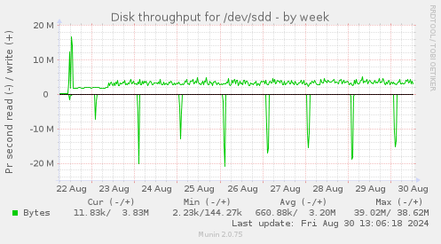 Disk throughput for /dev/sdd