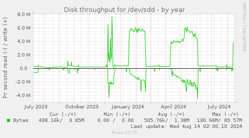 Disk throughput for /dev/sdd