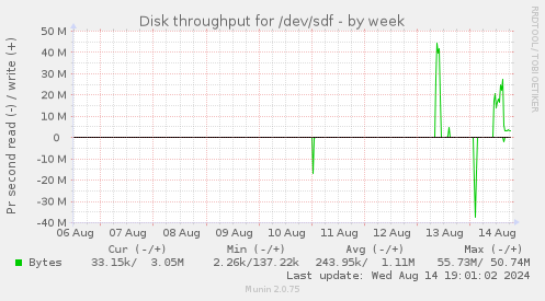 Disk throughput for /dev/sdf