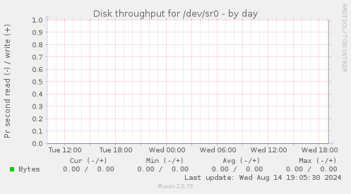 Disk throughput for /dev/sr0