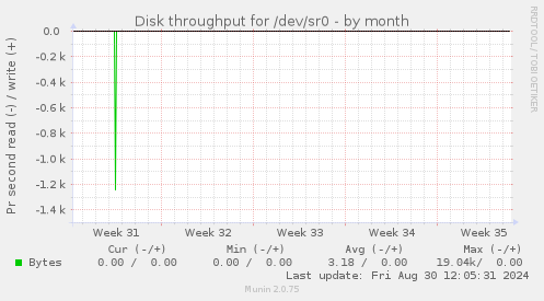 Disk throughput for /dev/sr0