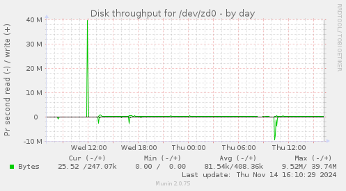 Disk throughput for /dev/zd0