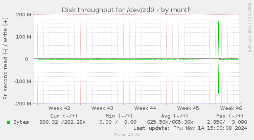 Disk throughput for /dev/zd0