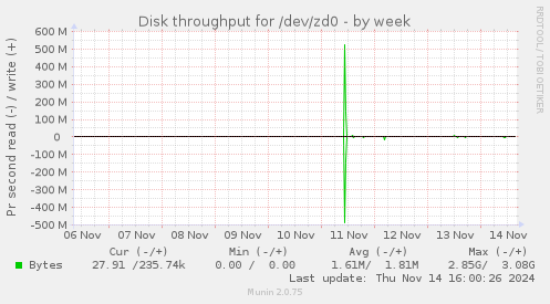 Disk throughput for /dev/zd0