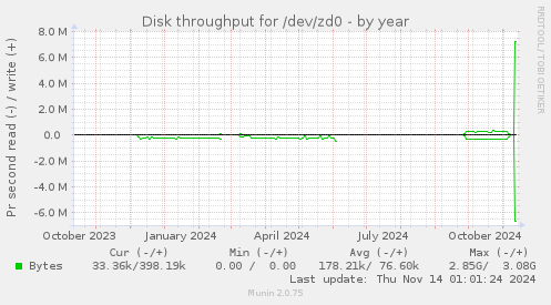 Disk throughput for /dev/zd0