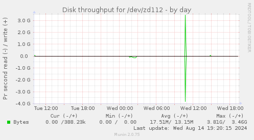 Disk throughput for /dev/zd112