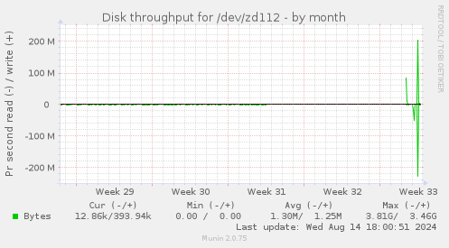 Disk throughput for /dev/zd112