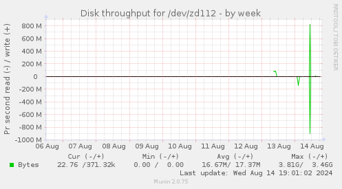 Disk throughput for /dev/zd112