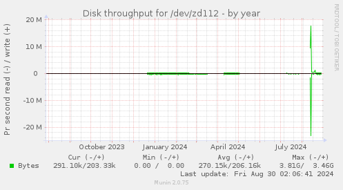 Disk throughput for /dev/zd112