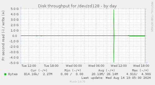 Disk throughput for /dev/zd128