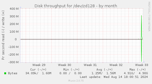 Disk throughput for /dev/zd128