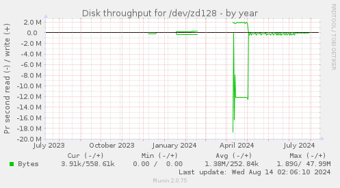 Disk throughput for /dev/zd128